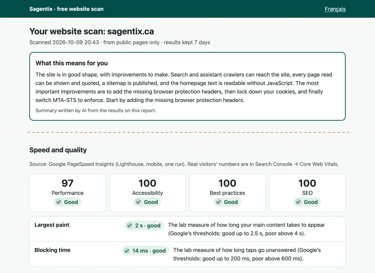 Two excerpts from the sample report for sagentix.ca. First, the AI-written summary: the site is in good shape, crawlers can reach it, and the first improvements are browser protection headers, cookie flags and MTA-STS enforce mode. Second, speed and quality from Google PageSpeed Insights: performance 97, accessibility 100, best practices 100, SEO 100; largest paint 2 s and blocking time 14 ms, both good.