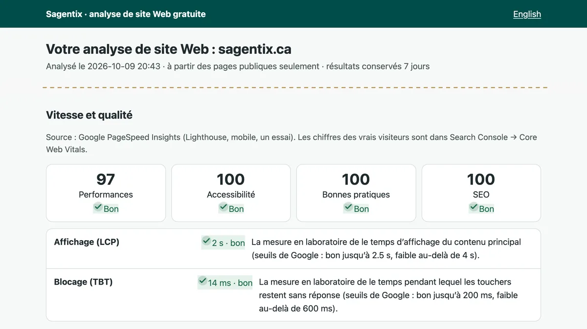 Deux extraits du rapport d’exemple pour sagentix.ca, édition française. D’abord l’en-tête : analysé le 9 octobre 2026, à partir des pages publiques seulement, résultats conservés 7 jours. Ensuite, vitesse et qualité selon Google PageSpeed Insights : performances 97, accessibilité 100, bonnes pratiques 100, SEO 100 ; affichage 2 s et blocage 14 ms, tous deux bons.